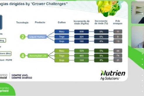 Nutrien aseguró que se podrían obtener USD 70 más por hectárea usando solo una de sus soluciones tecnológicas