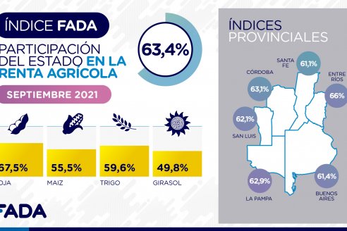 Según FADA, el Estado toma el 66% de la renta agrícola entrerriana
