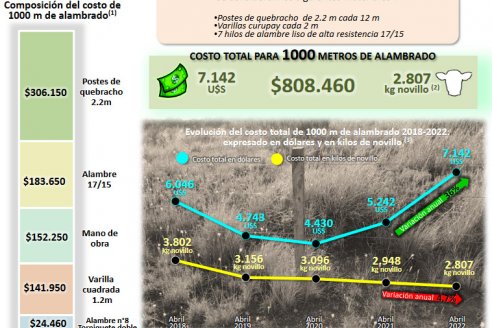 Para alambrar 1.000 metros de campo hay que tener 808.460 pesos