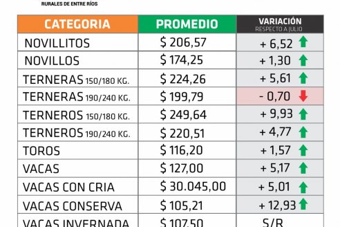 Vaquillas y terneras son las únicas categorías de hacienda en pie que bajaron de precio en Entre Ríos