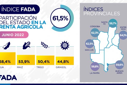 De cada 100 pesos que genera el agro, 61,50 se van en impuestos