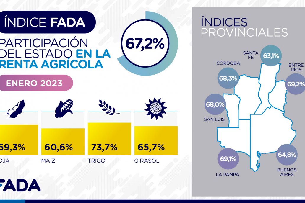 la mayor presión impositiva se registra en Entre Ríos, con 69,2%
