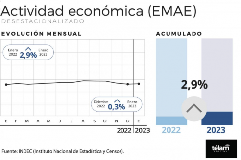 Indec midió que en enero cayeron el 15,5% la agricultura y ganadería
