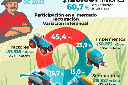 La venta de maquinaria agrícola creció 60% en el segundo trimestre