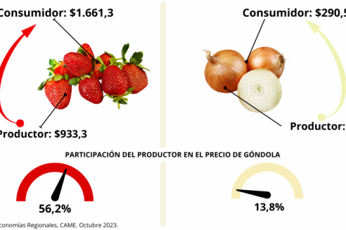 Del campo a la góndola, los precios de los agroalimentos se multiplicaron por 3,4 veces durante octubre