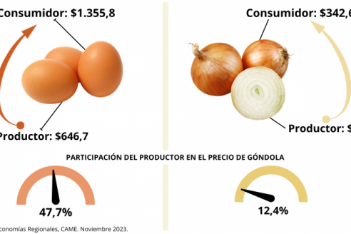 Del campo a la mesa, el precio de los agroalimentos aumentó 3,4 veces