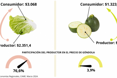 Del productor al consumidor, los precios de los agroalimentos se multiplicaron por 3,4 veces