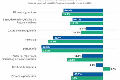 Pasan los meses y los comerciantes siguen sin mejorar sus ventas