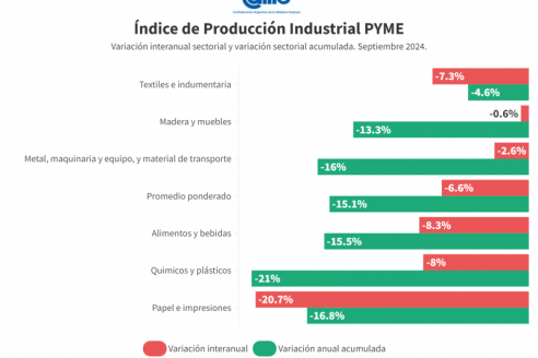 La industria pyme cayó 6,6% interanual durante el mes de septiembre