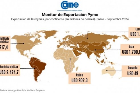 De enero a septiembre, las pymes argentinas exportaron un 23,5% más en dólares y 33,5% en toneladas