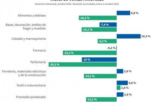 Las ventas minoristas pyme subieron 2,9% interanual en octubre