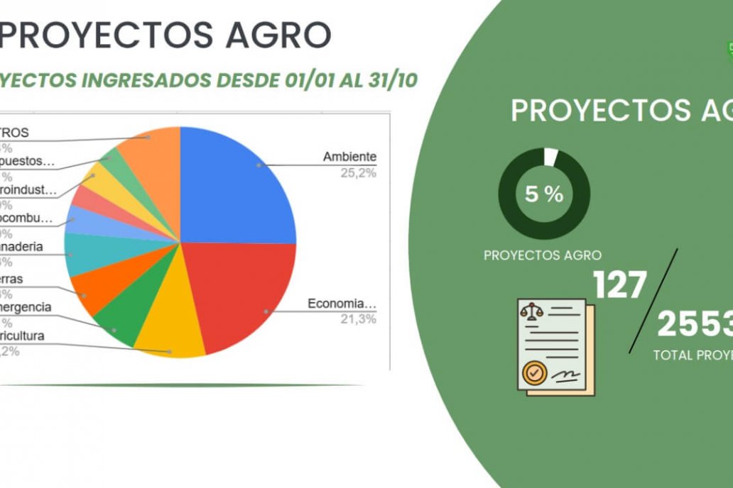 Solo avanza en Diputados el proyecto para fomentar la inversión en el agro