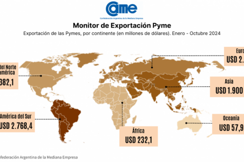 De enero a octubre de 2024, las exportaciones pymes crecieron en dólares y también en volumen