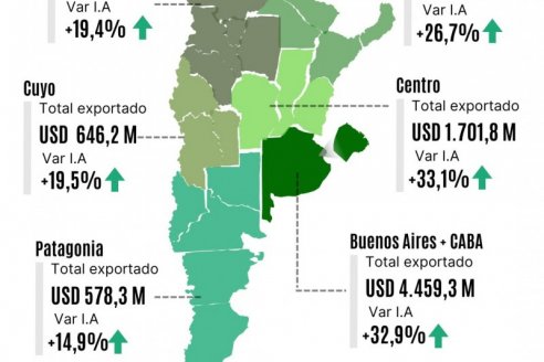 Las exportaciones de las economías regionales alcanzaron los 8.777 millones de dólares durante octubre