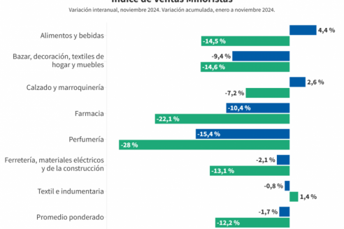 Las ventas minoristas cayeron 1,7%