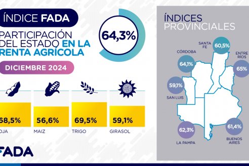 La presión fiscal en Entre Ríos está en línea con la media nacional