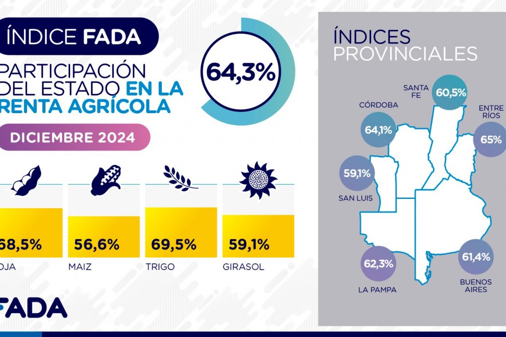 Lejos de bajar: comparado con 2023, la incidencia de los impuestos aumentó.