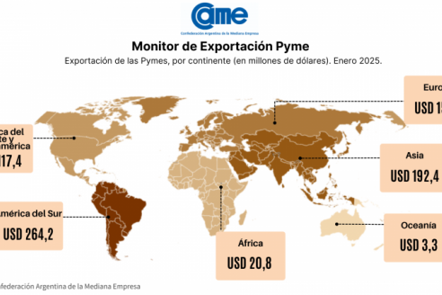 Las exportaciones de las pymes crecieron en dólares y en toneladas