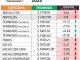 En mayo, casi todos los valores de la hacienda dejaron saldo negativo