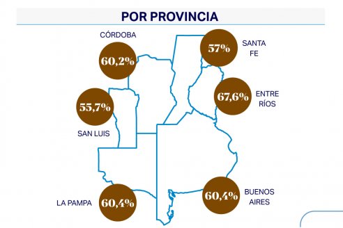 El Estado se queda con el 62,5% de la renta agrícola, sube 6 puntos y sumó que la guerra golpea fuerte al trigo